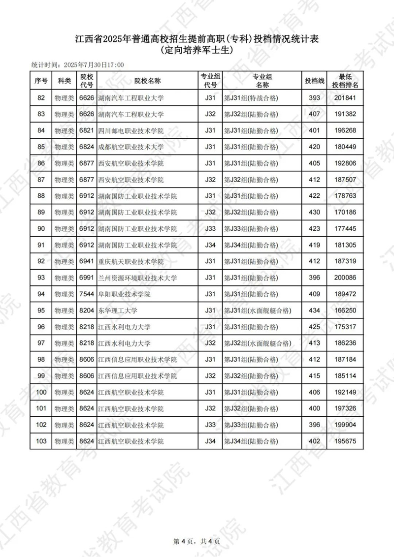 江西省2025年普通高校招生提前高职（专科）投档情况统计表