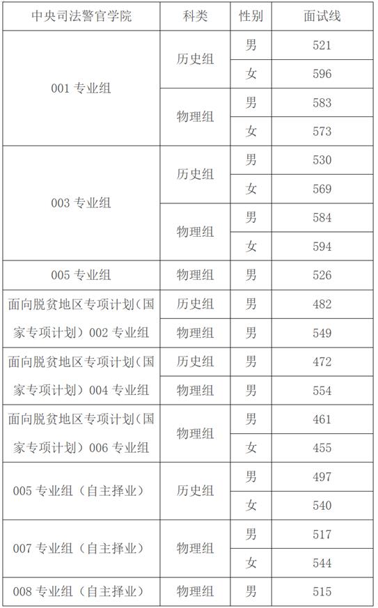 安徽：关于公布司法院校面试体检分数线的公告