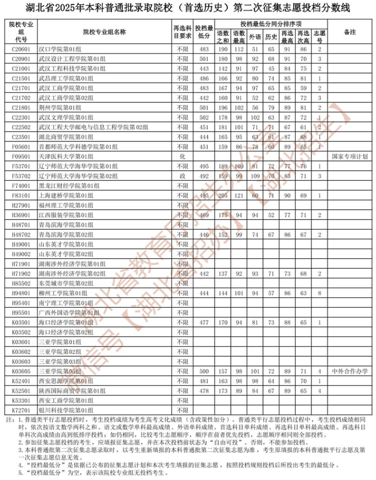 湖北省2025年本科普通批录取院校 （首选历史）第二次征集志愿投档分数线