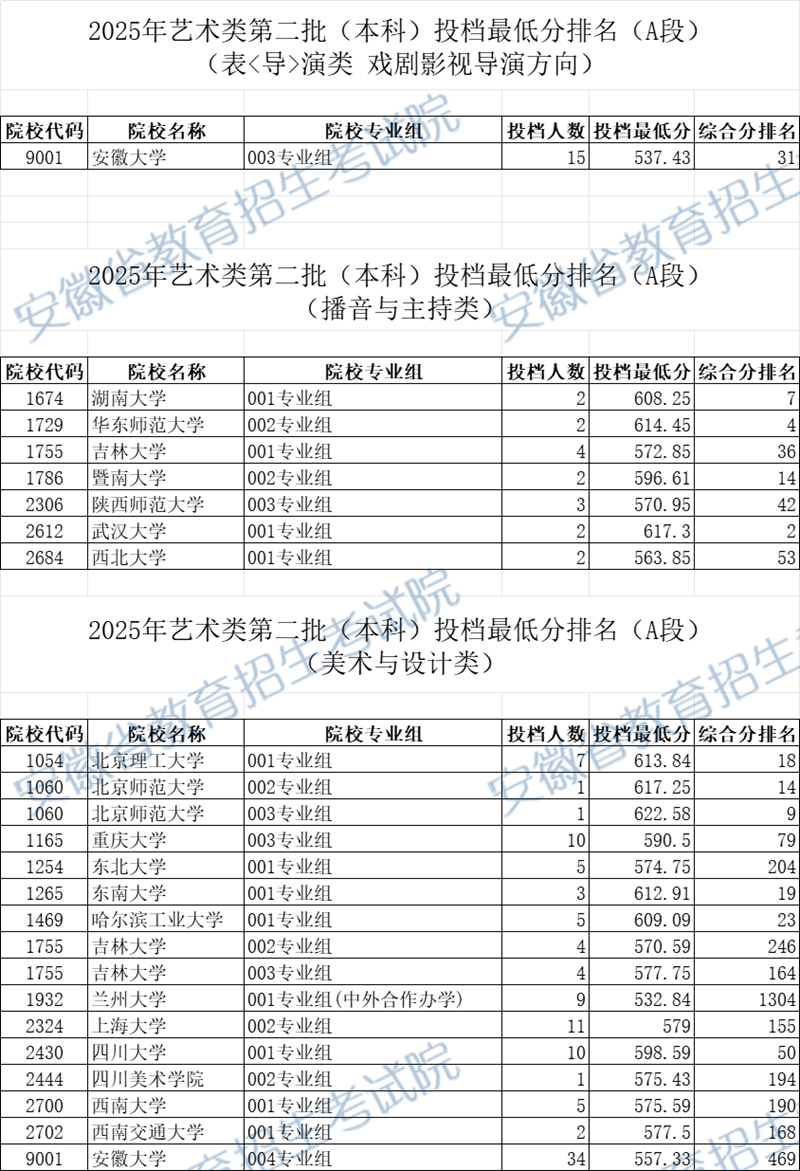 安徽：2025年艺术类第二批（本科）投档最低分排名（A段）
