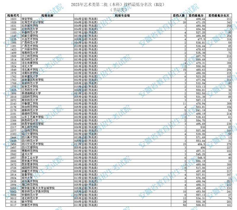 安徽：2025年艺术类第二批（本科）投档最低分名次（书法类）B段