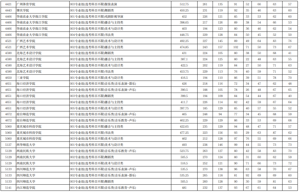 宁夏2025年普通高校招生本科提前批B段艺术类（历史）投档线