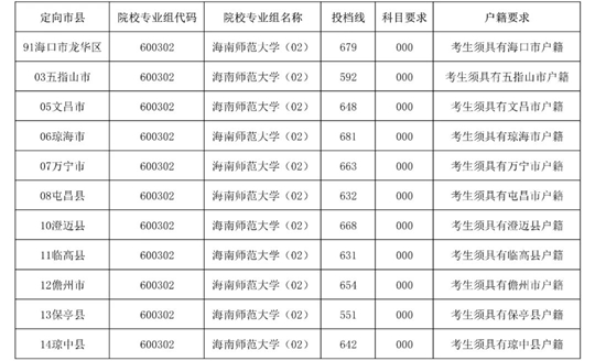 2025年海南师范大学小学乡村教师定向公培生及地方优师专项计划第一志愿第一轮投档分数线