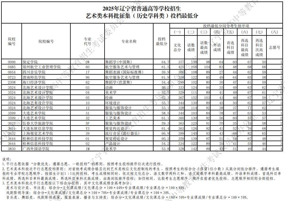 2025年辽宁省普通高等学校招生艺术类本科批征集投档最低分