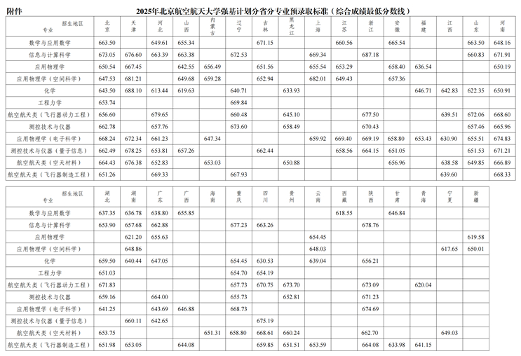 2025年北京航空航天大学强基计划分省分专业预录取标准