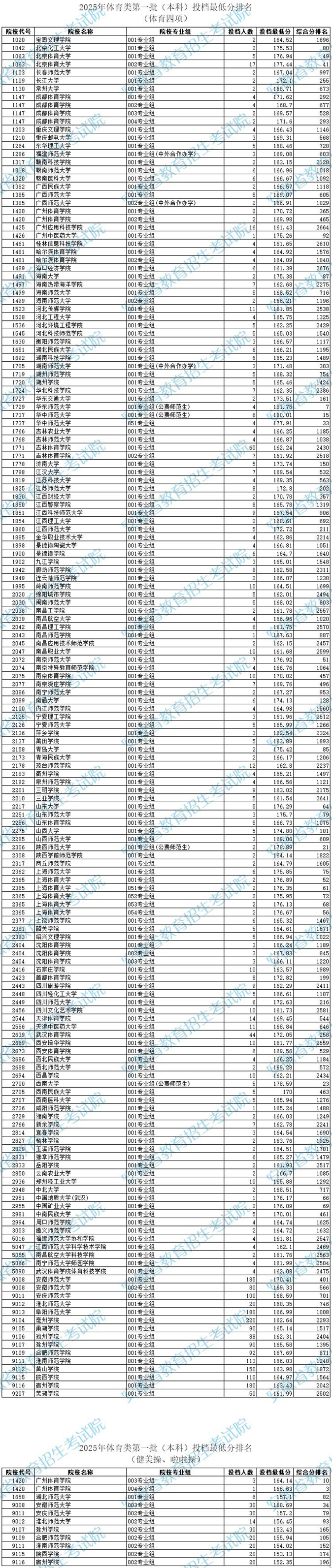 安徽：2025年体育类第一批（本科）投档最低分排名