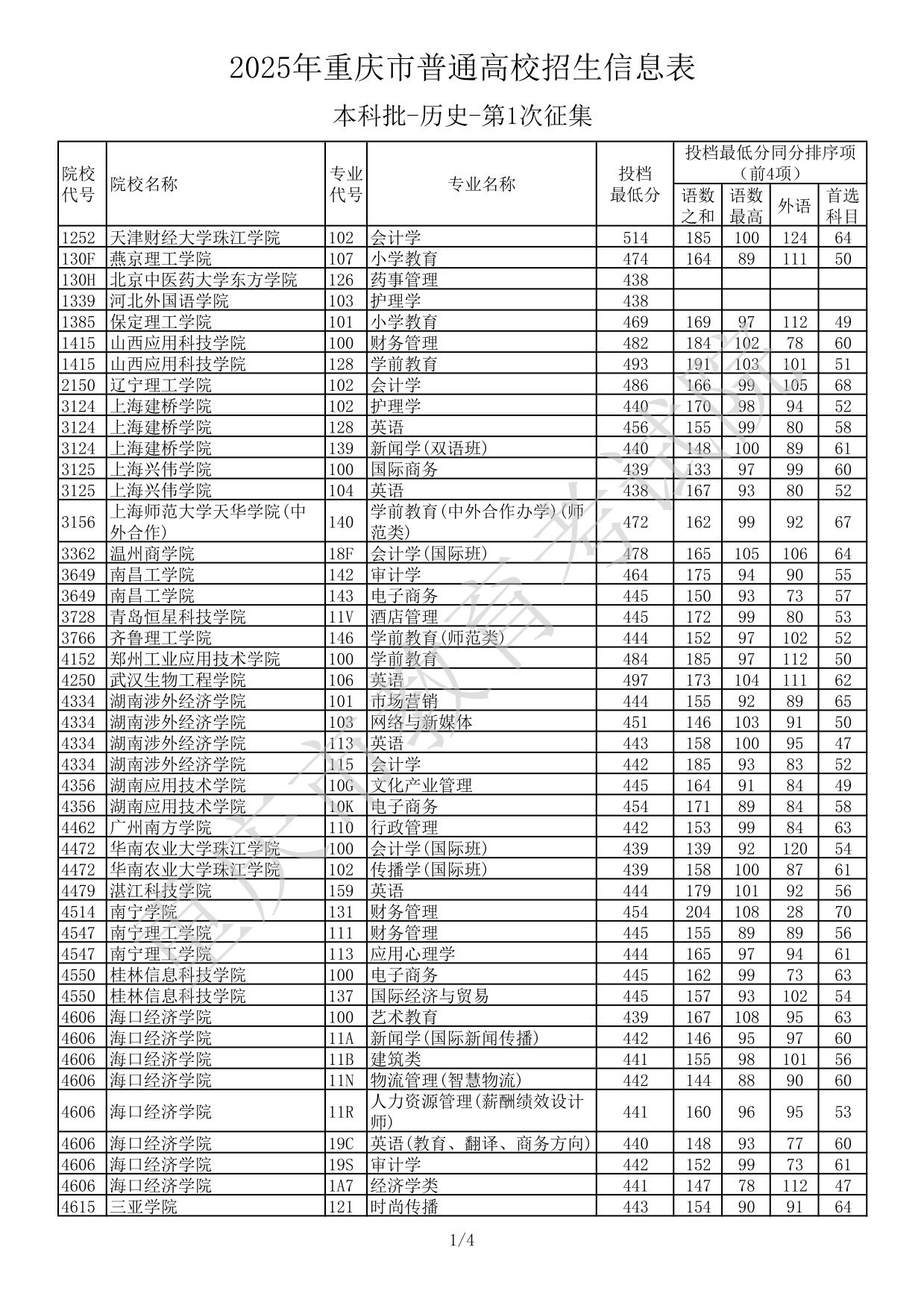 2025年重庆市普通高校招生信息表本科批-历史-第1次征集(分数线)