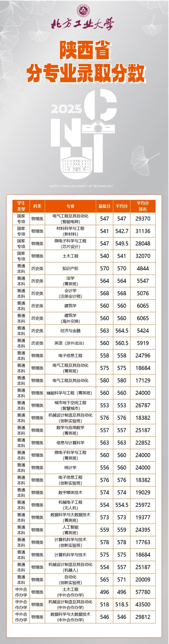 北方工业大学2025年陕西省分专业录取分数