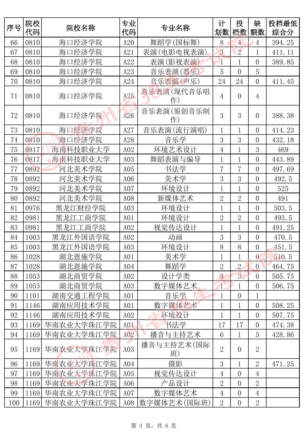 贵州省2025年高考艺术类本科批B段征集志愿投档情况