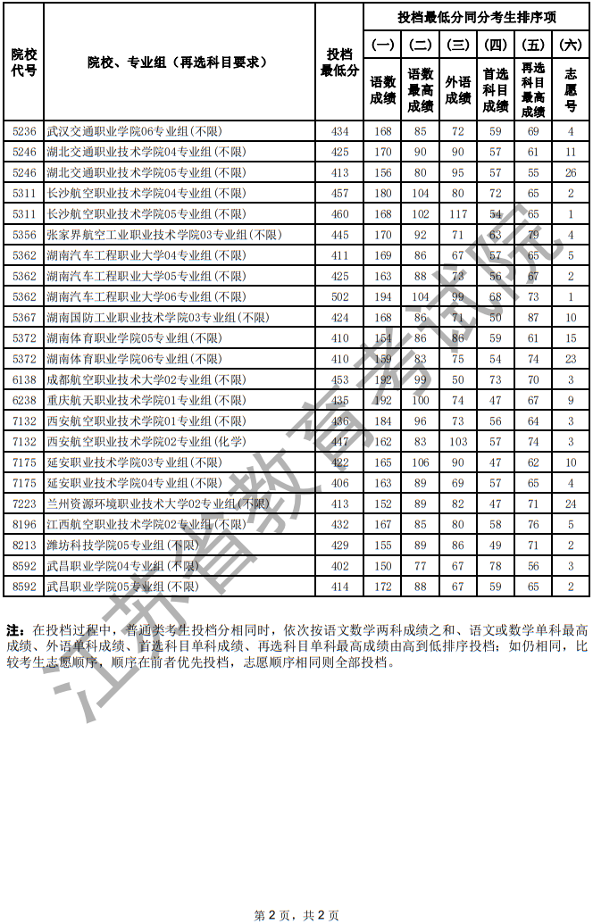 江苏省2025年普通高校招生普通类专科批次平行志愿投档线（物理等科目类—定向培养军士）