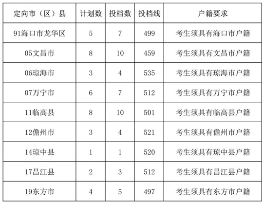 2025年琼台师范学院小学乡村教师定向公培生（体育类）专项计划投档分数线