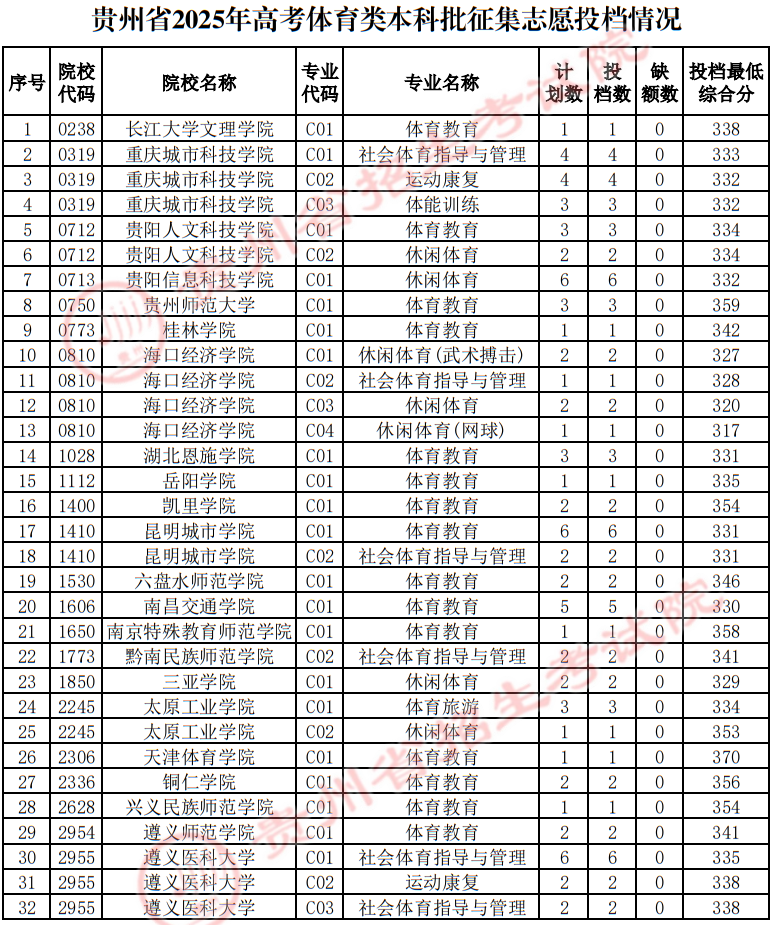 贵州省2025年高考体育类本科批征集志愿投档情况