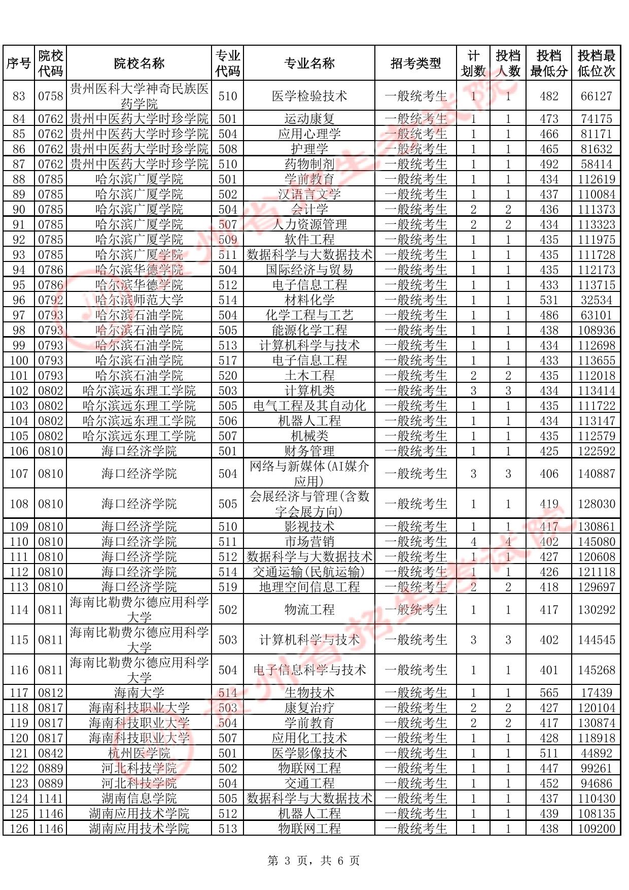贵州省2025年高考本科批第2次征集志愿投档情况（首选科目物理）(含分数线)