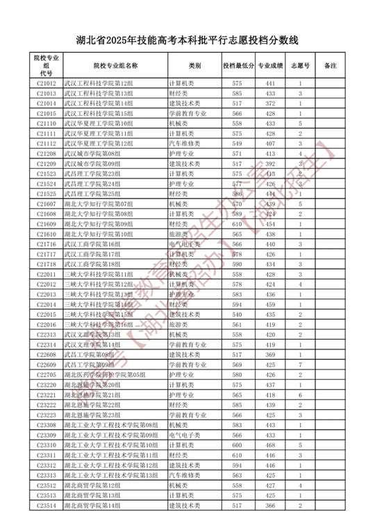 湖北省2025年技能高考本科批平行志愿投档分数线