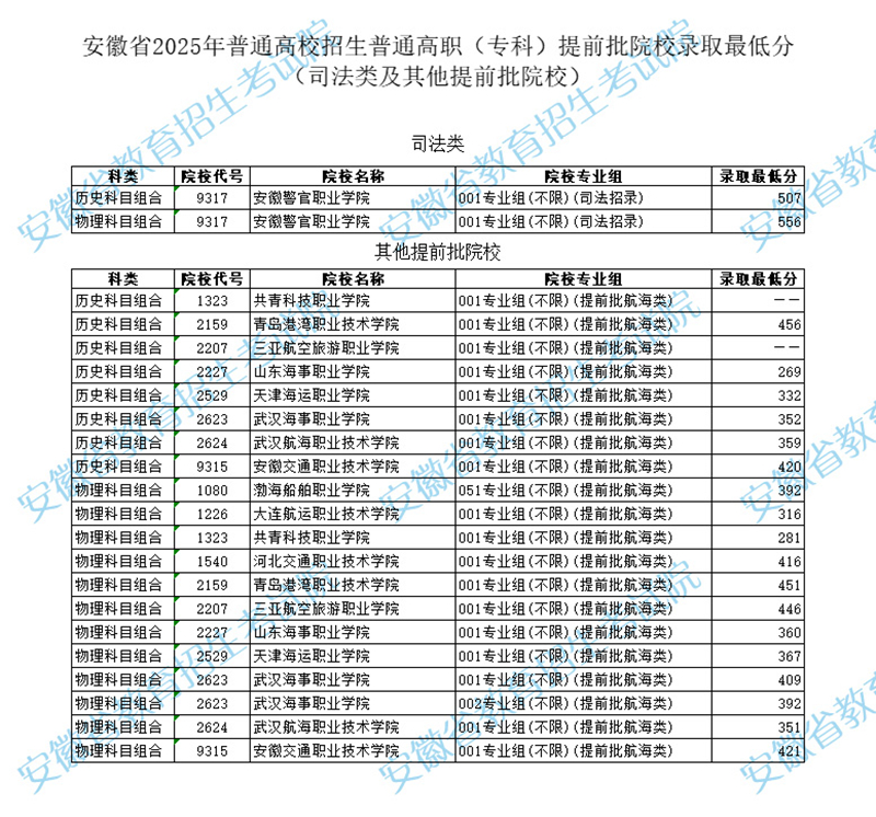 安徽省2025年普通高校招生普通高职（专科）提前批院校录取最低分（司法类及其他提前批院校）