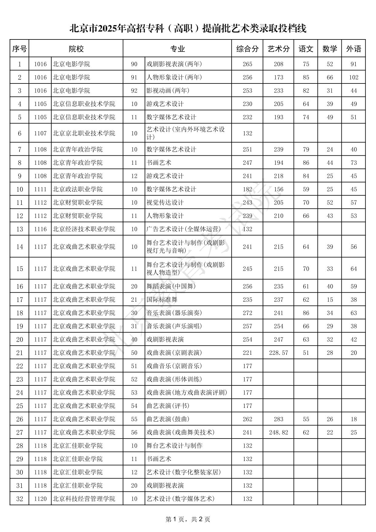 北京市2025年高招专科（高职）提前批艺术类录取投档线