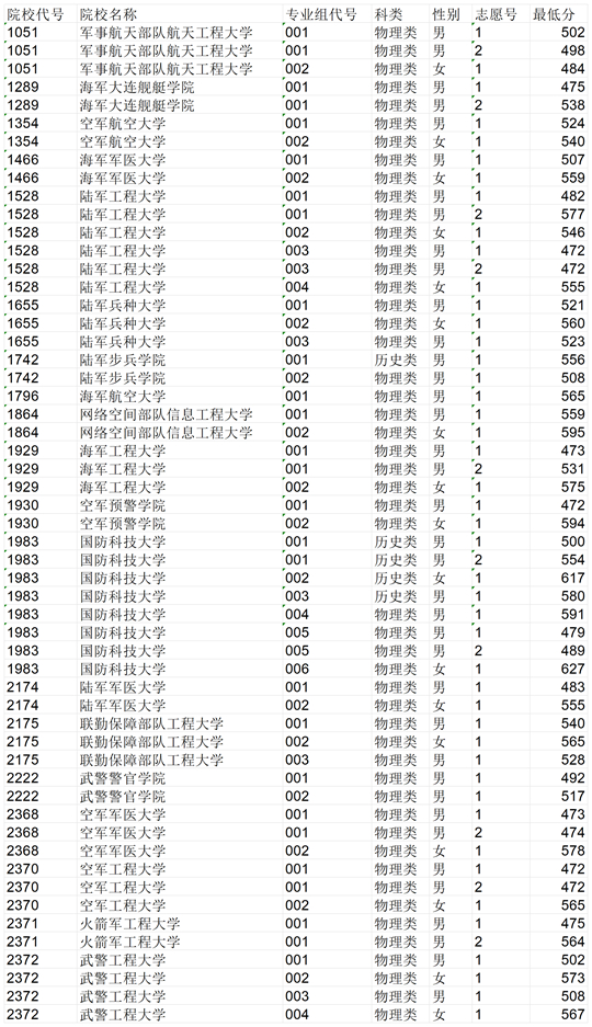 黑龙江：公布2025年参加军检考生名单及分数线