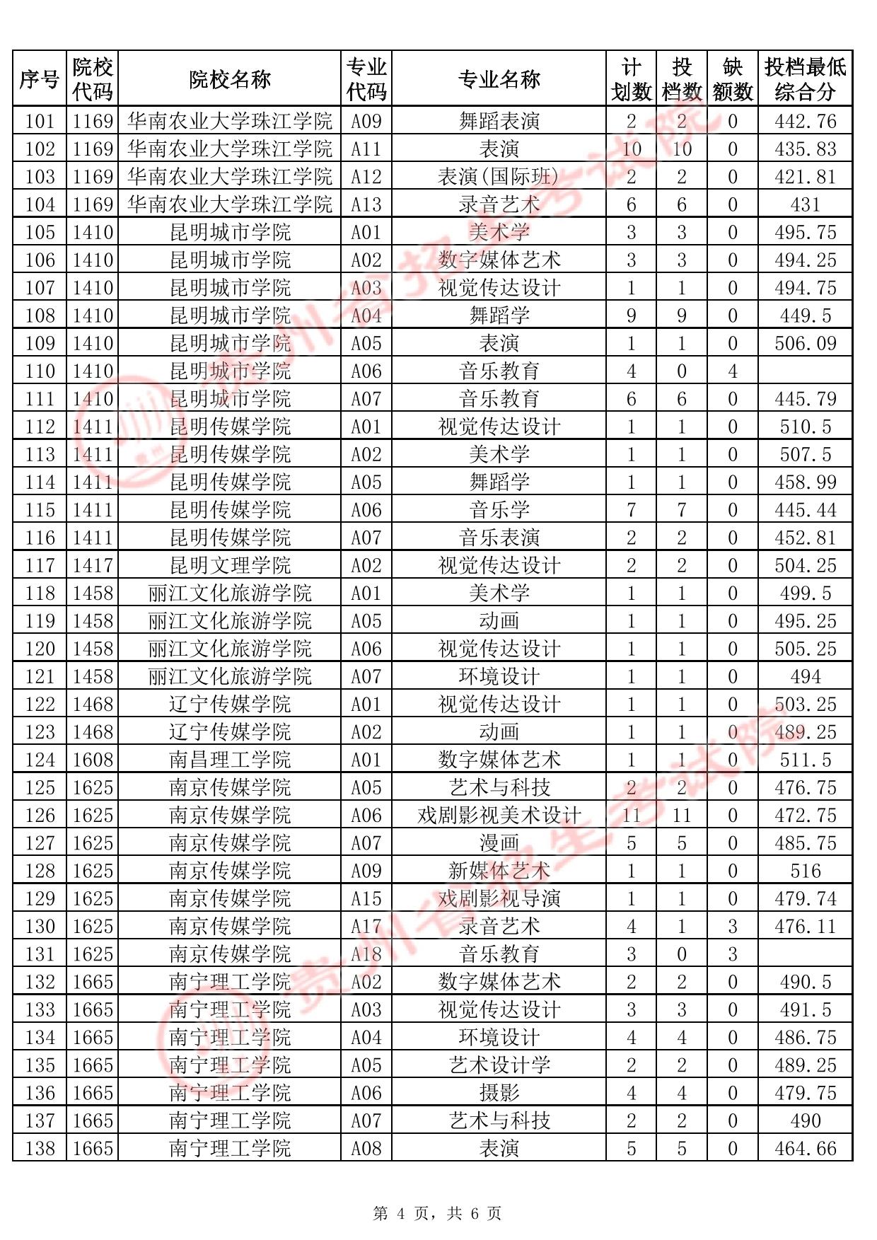 贵州省2025年高考艺术类本科批B段征集志愿投档情况