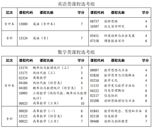 四川省高等教育自学考试专业考试计划调整20问