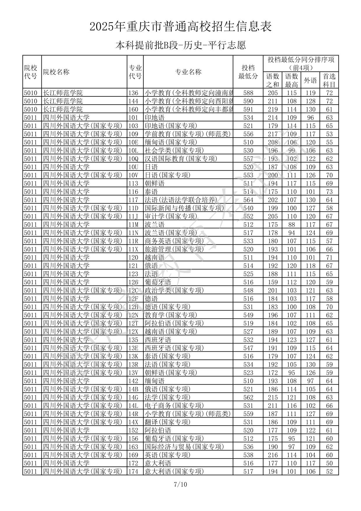 2025年重庆市普通高校招生信息表本科提前批B段-历史-平行志愿