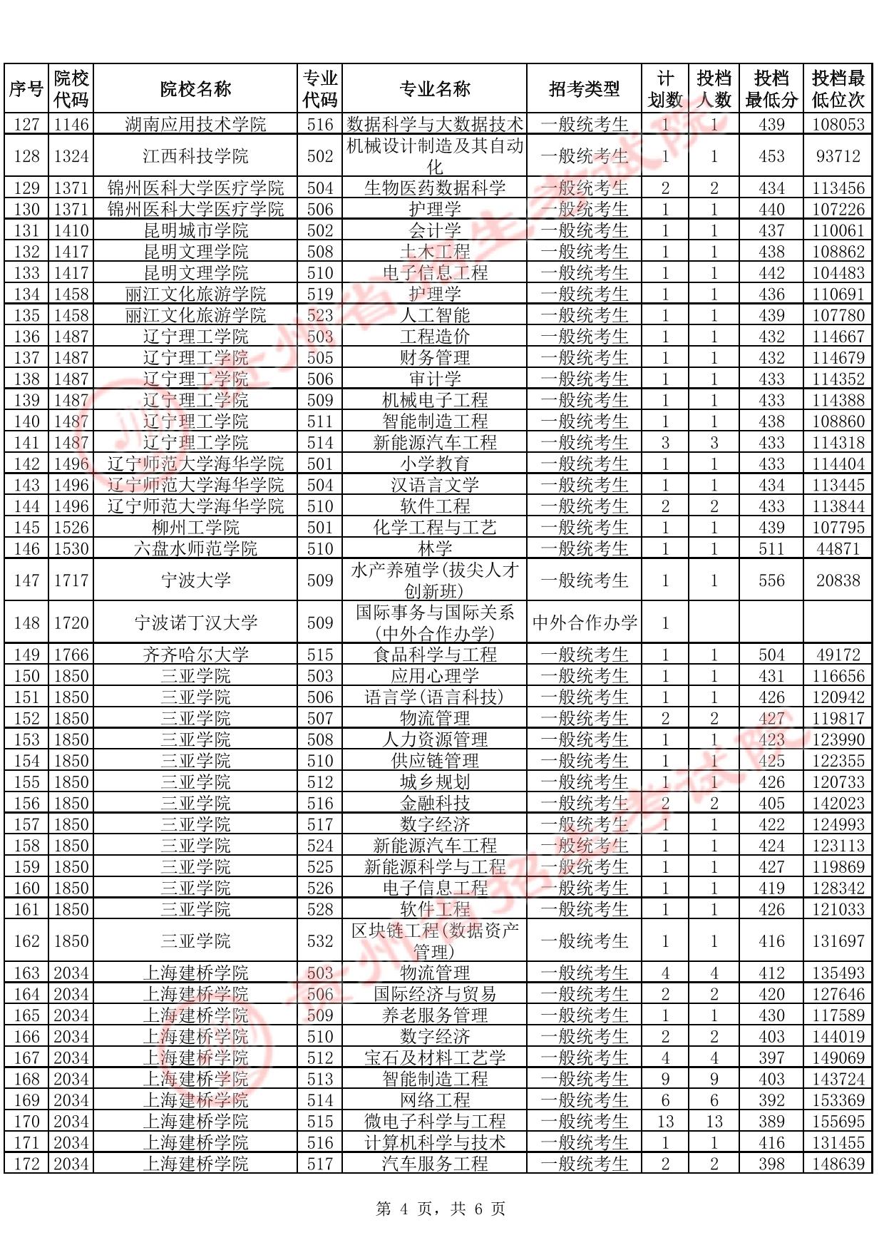 贵州省2025年高考本科批第2次征集志愿投档情况（首选科目物理）(含分数线)