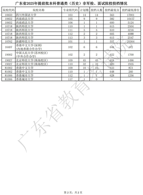 广东省2025年提前批本科普通类（历史）非军检、面试院校投档情况