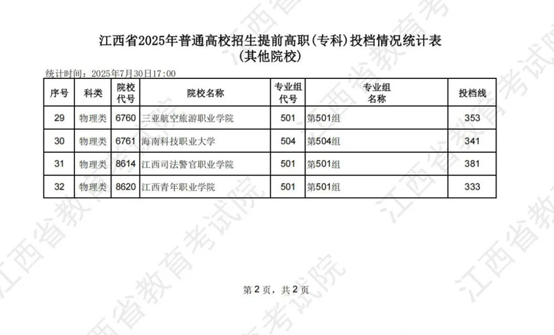 江西省2025年普通高校招生提前高职（专科）投档情况统计表