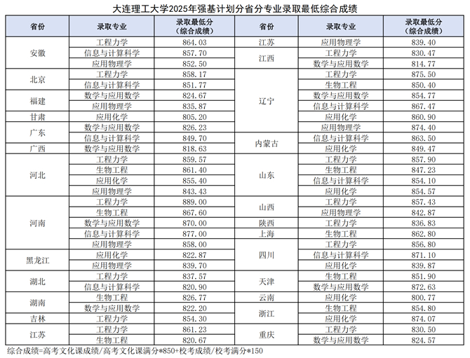 大连理工大学2025年强基计划分省分专业录取最低综合成绩