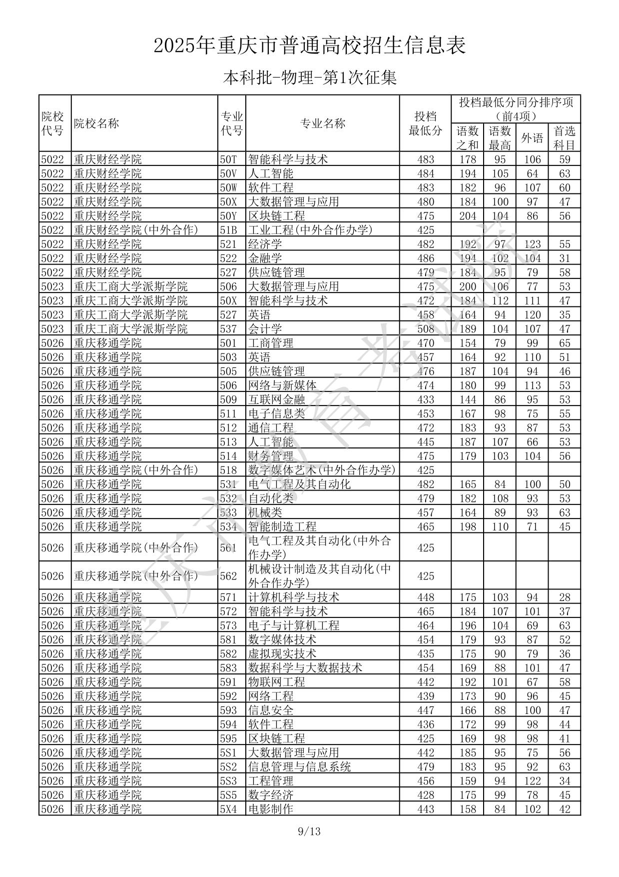 2025年重庆市普通高校招生信息表本科批-物理-第1次征集(分数线)