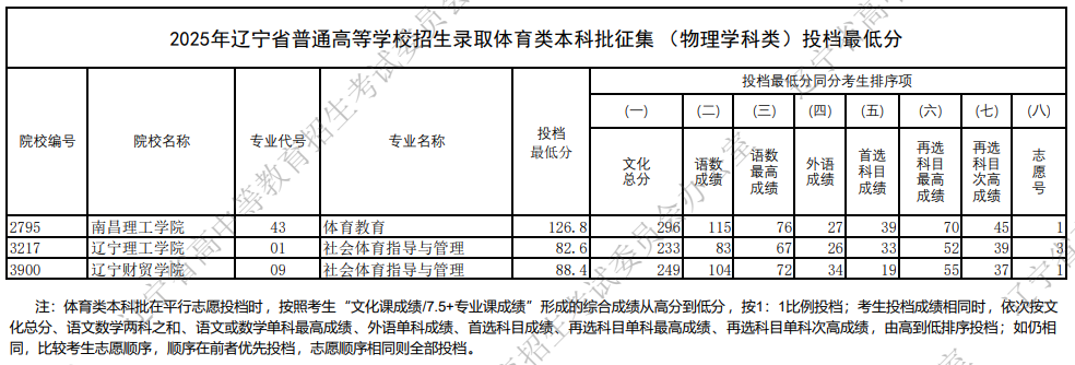 2025年辽宁省普通高等学校招生录取体育类本科批征集（物理学科类）投档最低分