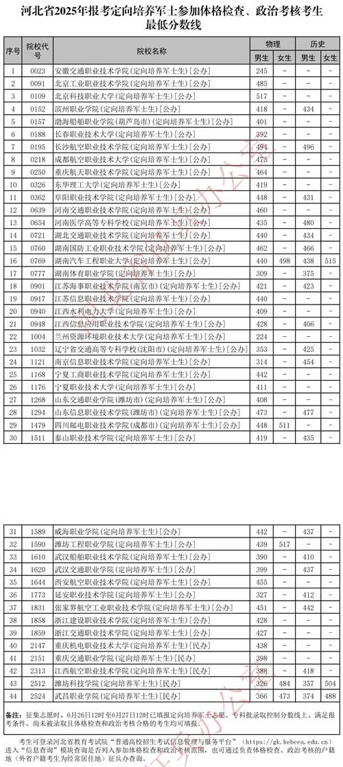 河北省2025年报考定向培养军士参加体格检查、政治考核考生最低分数线
