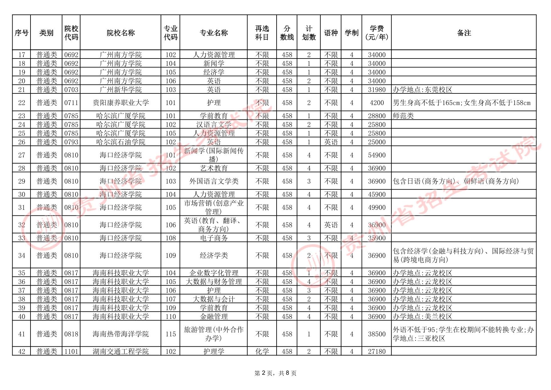 贵州省2025年高考本科批第3次征集志愿计划统计表(首选科目历史)