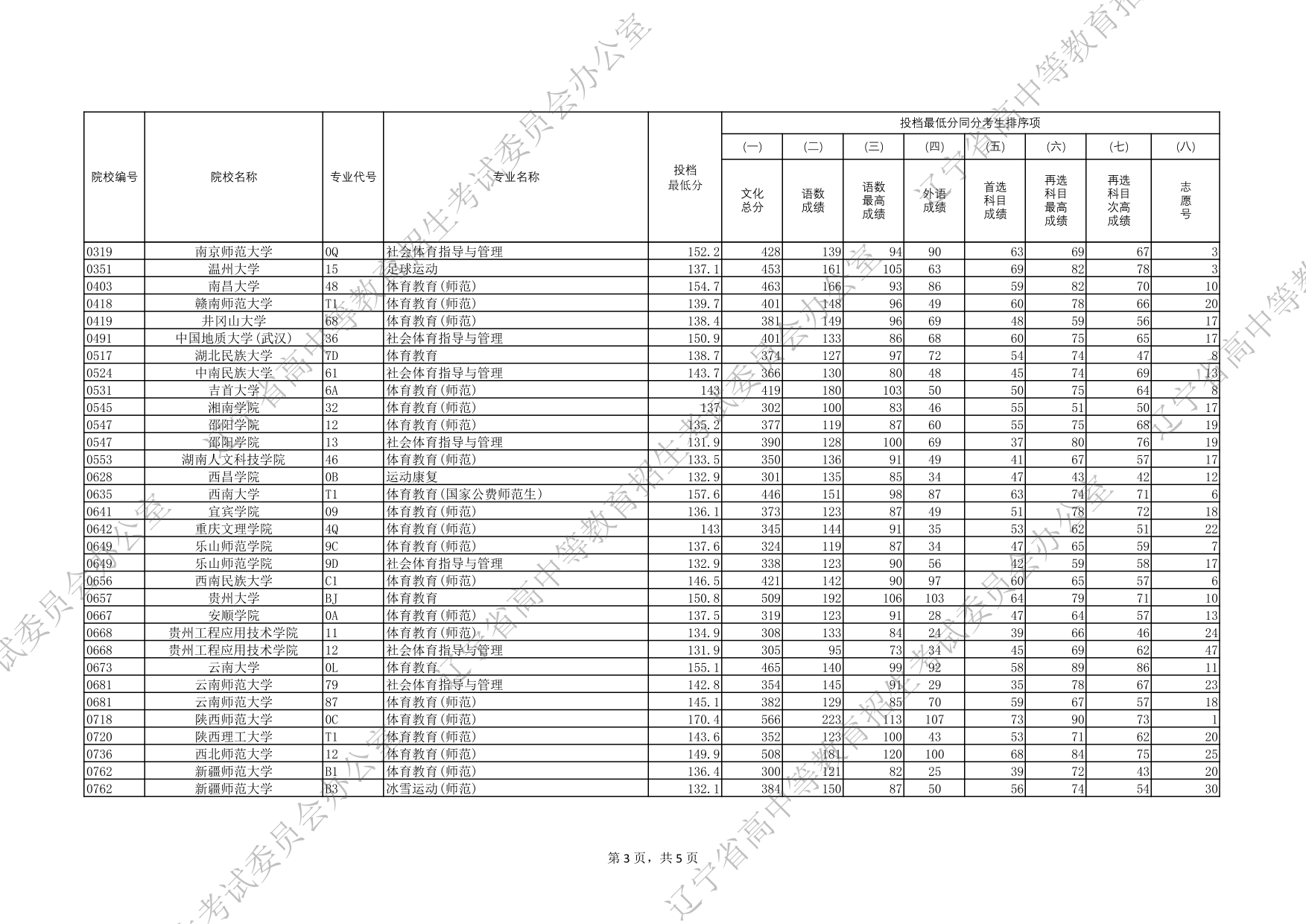 2025年辽宁省普通高等学校招生录取体育类本科批（历史学科类）投档最低分