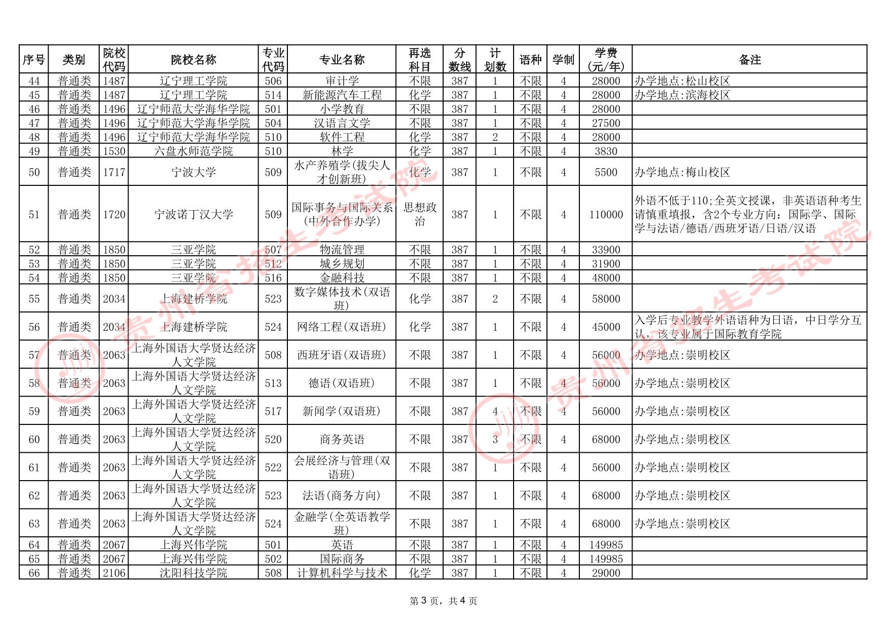 贵州省2025年高考本科批第3次征集志愿计划统计表(首选科目物理)