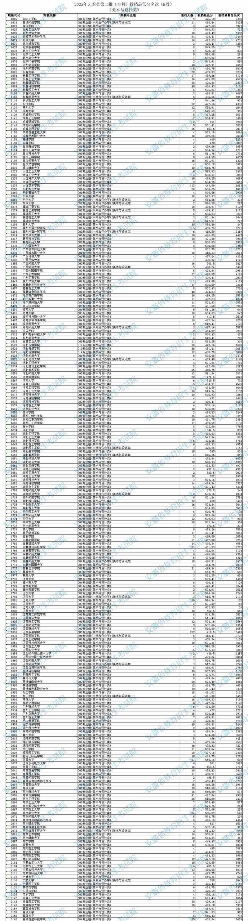 安徽：2025年艺术类第二批（本科）投档最低分名次（B段）（美术与设计类）