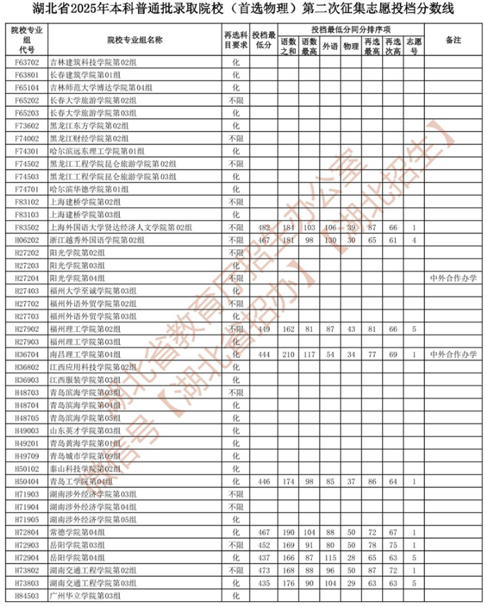 湖北省2025年本科普通批录取院校 （首选物理）第二次征集志愿投档分数线