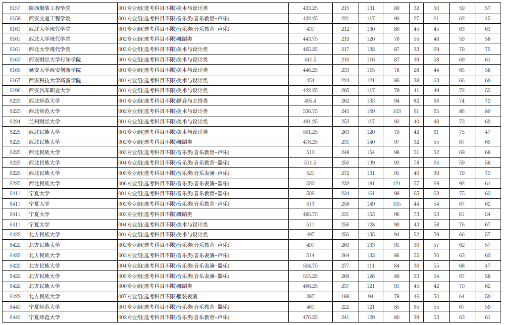 宁夏2025年普通高校招生本科提前批B段艺术类（历史）投档线