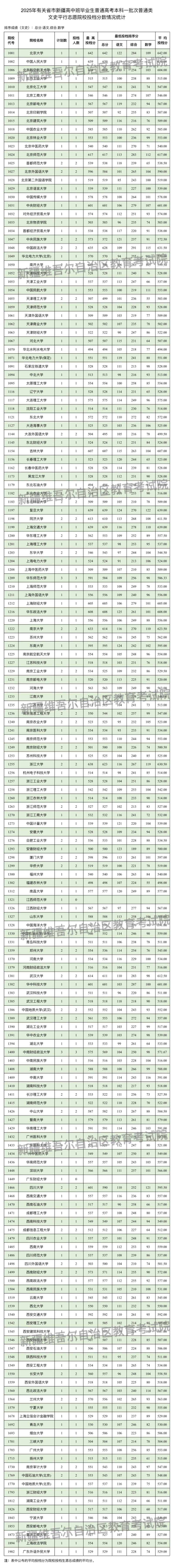 新疆维吾尔自治区2025年普通高校招收有关省市新疆高中班毕业生本科一批次投档情况