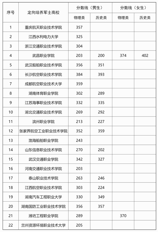 广西2025年定向培养军士体格检查控制分数线