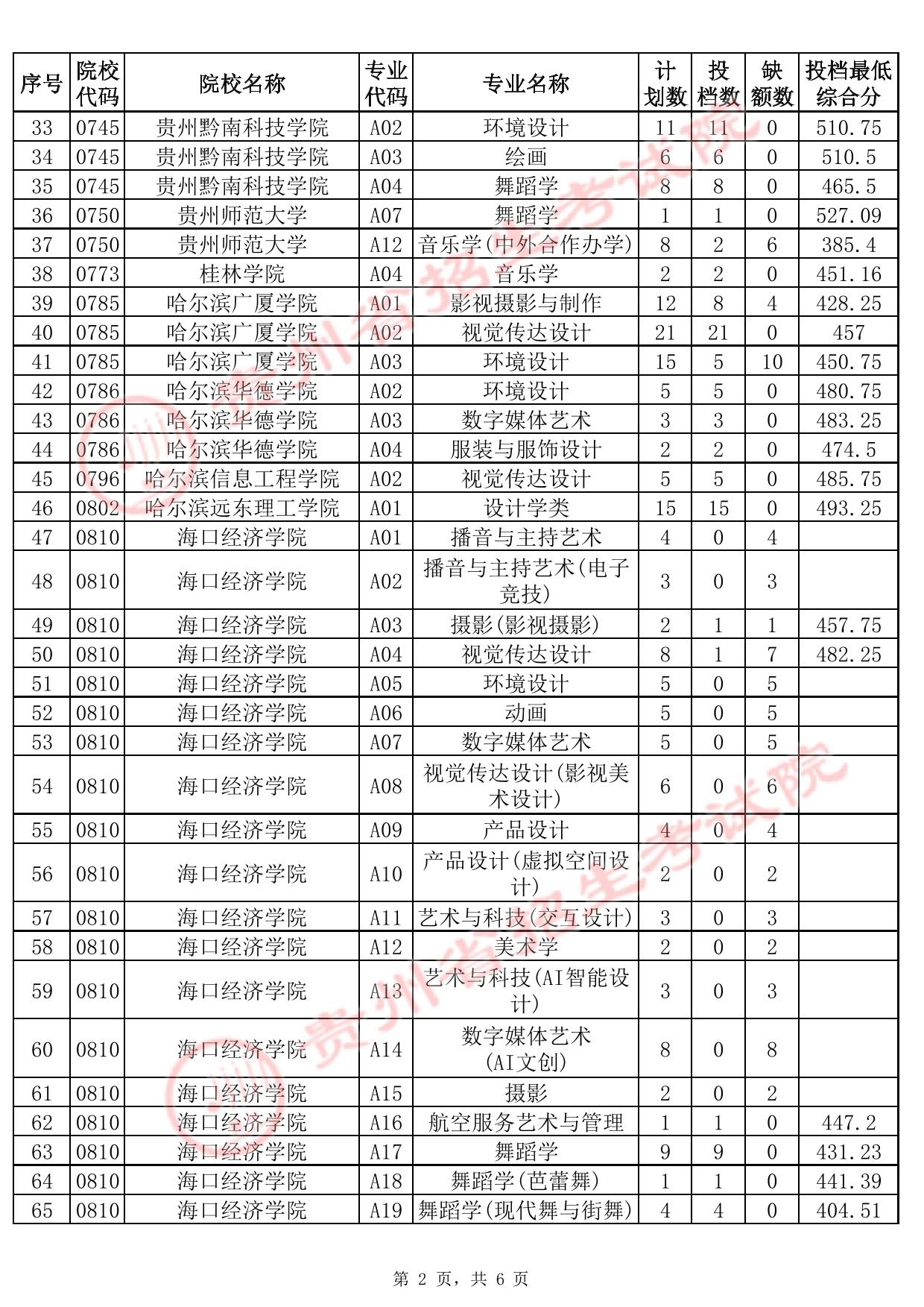 贵州省2025年高考艺术类本科批B段征集志愿投档情况