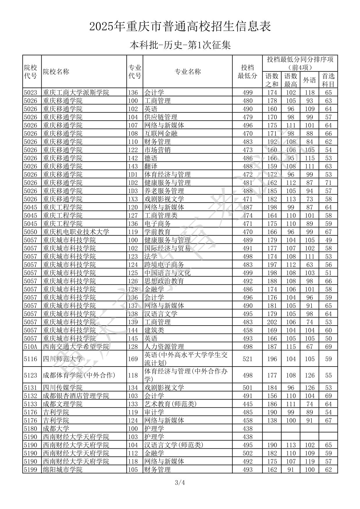 2025年重庆市普通高校招生信息表本科批-历史-第1次征集(分数线)