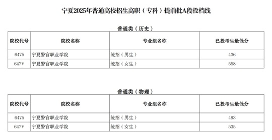 宁夏2025年普通高校招生高职（专科）提前批A段投档线