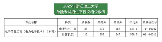 2025年浙江理工大学单独考试招生平行投档分数线