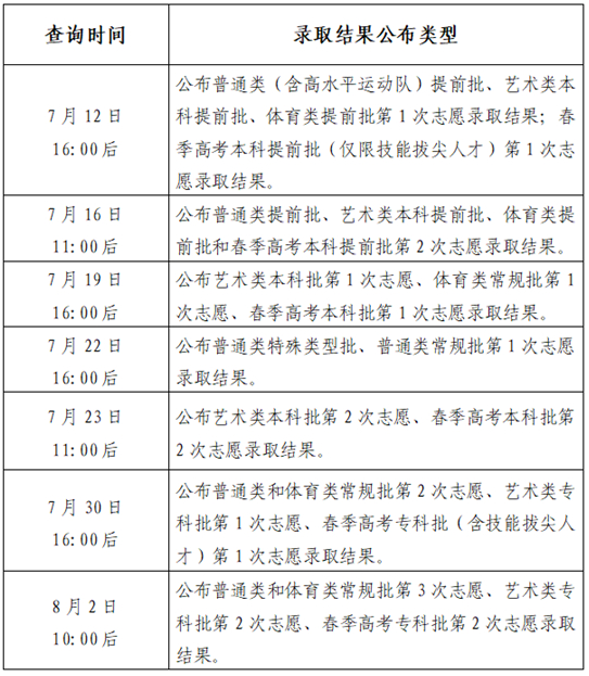 山东：提前批第1次志愿录取结果明日（7月12日）16：00后可查！