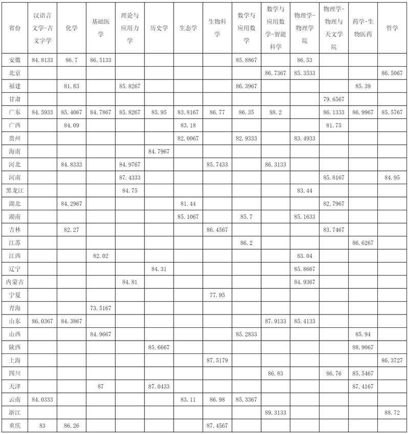 中山大学关于公布2025年强基计划录取标准的通知