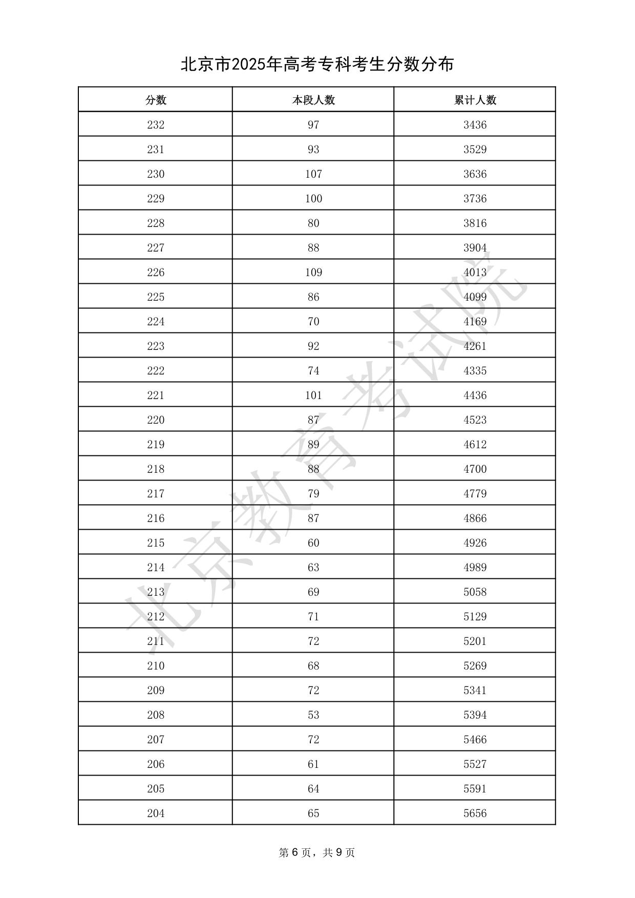 北京市2025年高考专科考生分数分布