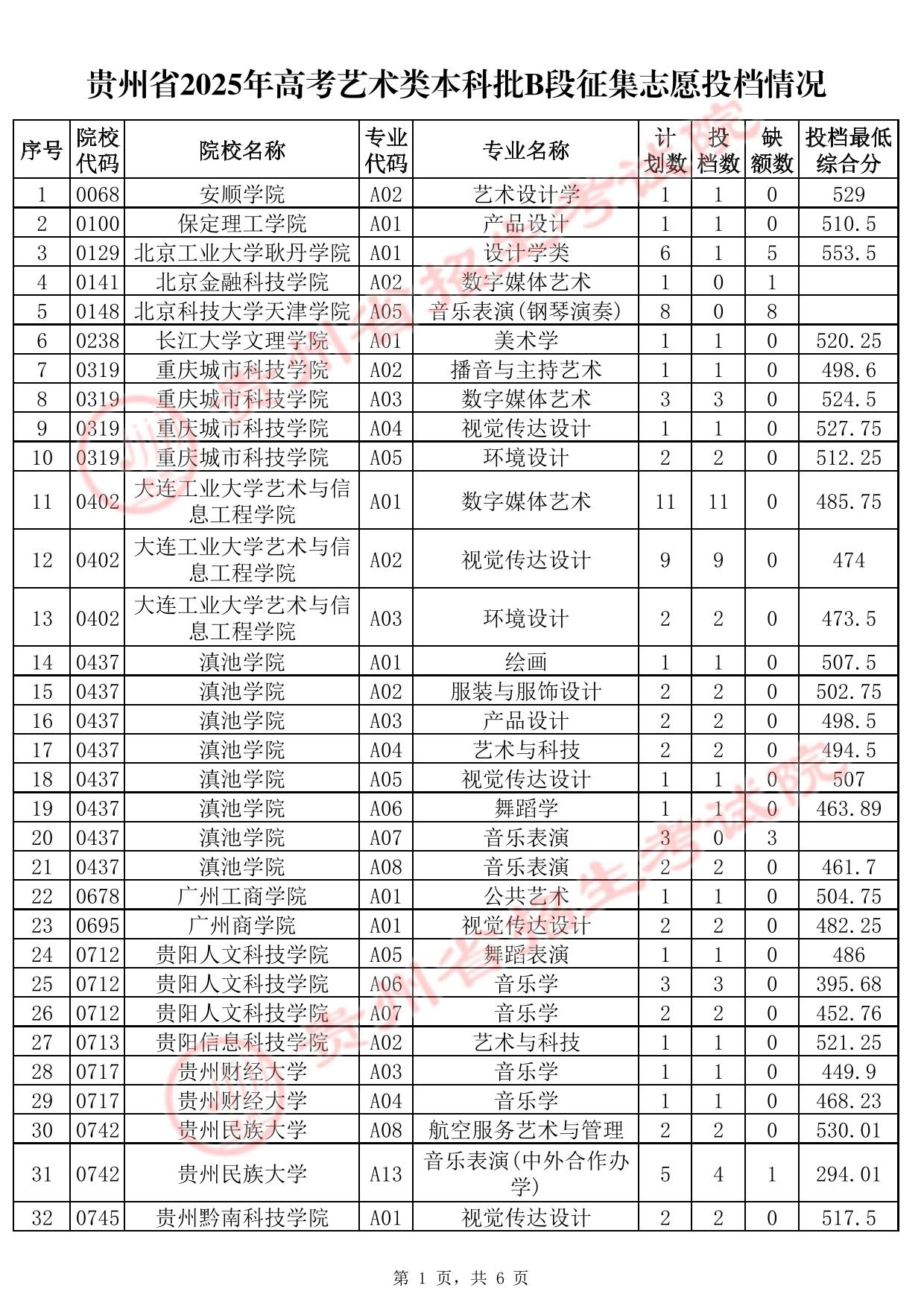 贵州省2025年高考艺术类本科批B段征集志愿投档情况