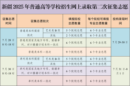 7月28日：新疆2025年普通高等学校招生网上录取第二次征集志愿