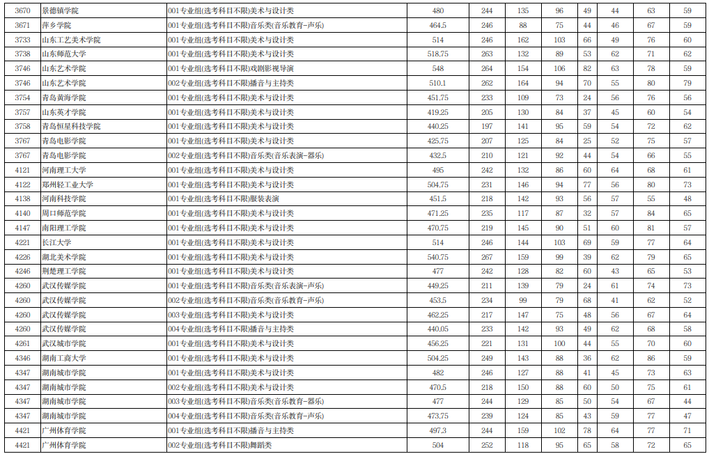 宁夏2025年普通高校招生本科提前批B段艺术类（历史）投档线