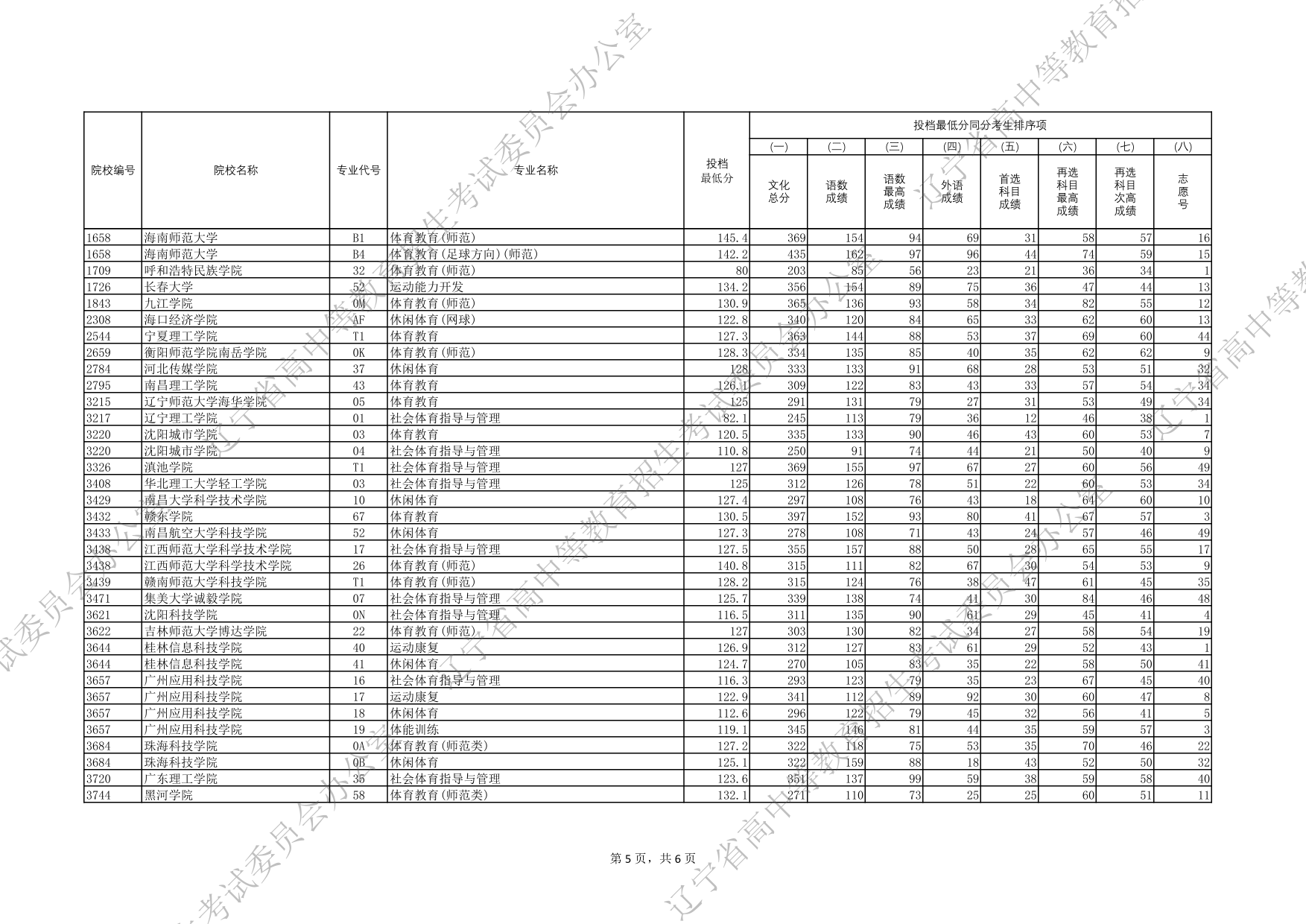 2025年辽宁省普通高等学校招生录取体育类本科批（物理学科类）投档最低分